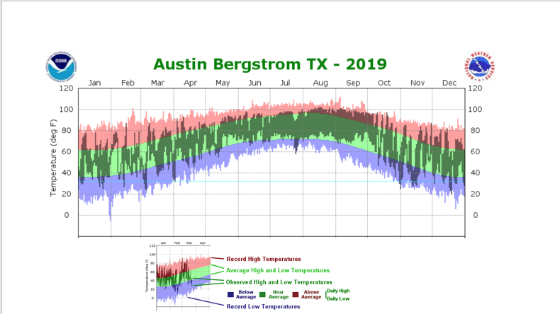 Temperature graph from Austin Bergstrom airport