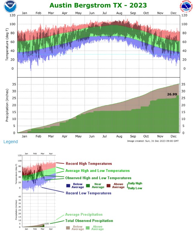Graphs depicting temperature and rainfalll for Austin area.